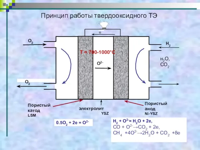 0.5O2 + 2e = O2- H2 + О2-= H2О + 2e, CO