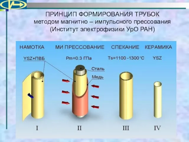 ПРИНЦИП ФОРМИРОВАНИЯ ТРУБОК методом магнитно – импульсного прессования (Институт электрофизики УрО РАН)