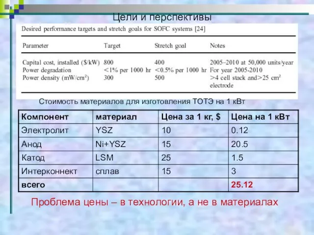 Цели и перспективы Стоимость материалов для изготовления ТОТЭ на 1 кВт Проблема