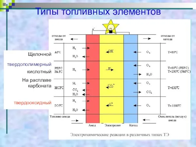 Типы топливных элементов Щелочной твердополимерный кислотный На расплаве карбоната твердооксидный