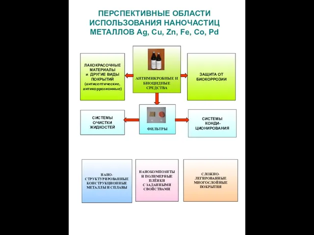 ПЕРСПЕКТИВНЫЕ ОБЛАСТИ ИСПОЛЬЗОВАНИЯ НАНОЧАСТИЦ МЕТАЛЛОВ Ag, Cu, Zn, Fe, Co, Pd АНТИМИКРОБНЫЕ