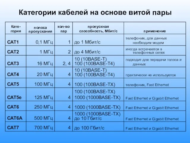 Категории кабелей на основе витой пары