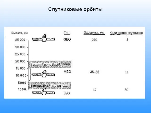 Спутниковые орбиты