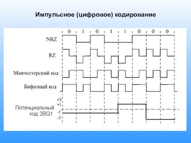 Импульсное (цифровое) кодирование