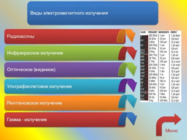 Меню Виды электромагнитного излучения Радиоволны Инфракрасное излучение Оптическое (видимое) Ультрафиолетовое излучение Рентгеновское излучение Гамма - излучение