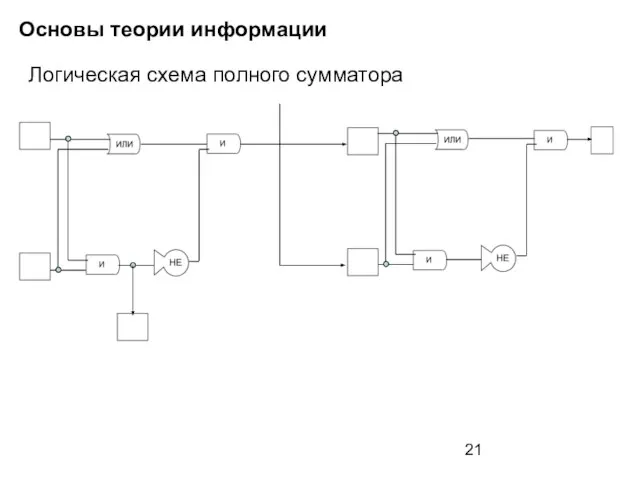 Основы теории информации Логическая схема полного сумматора