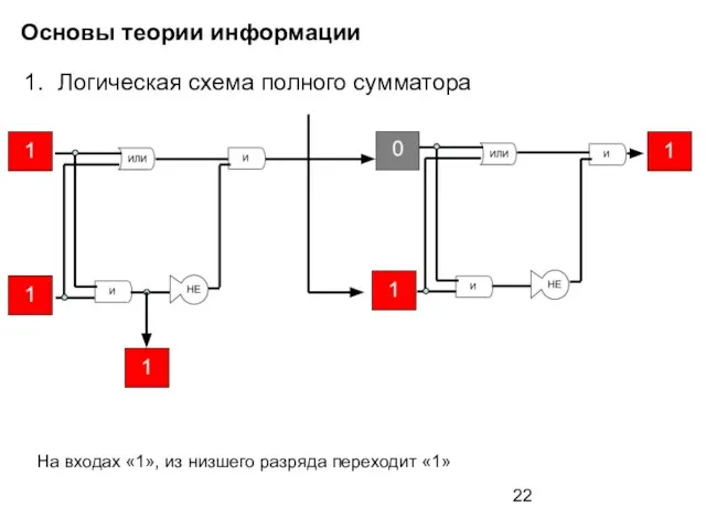 Основы теории информации Логическая схема полного сумматора На входах «1», из низшего разряда переходит «1»