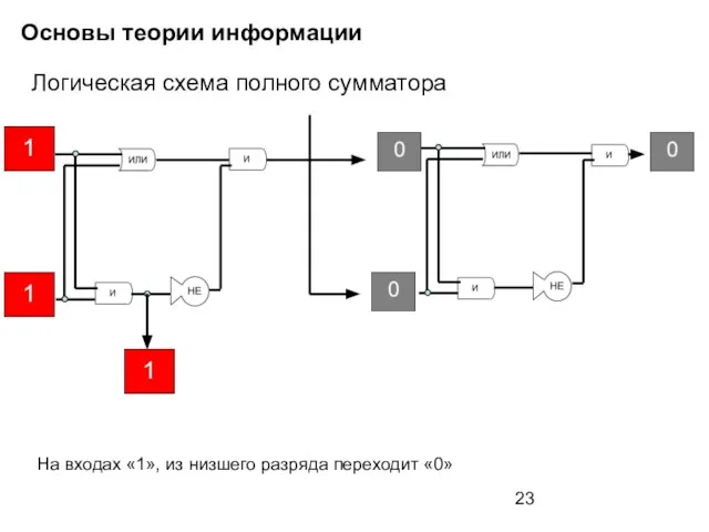 Основы теории информации Логическая схема полного сумматора На входах «1», из низшего разряда переходит «0»