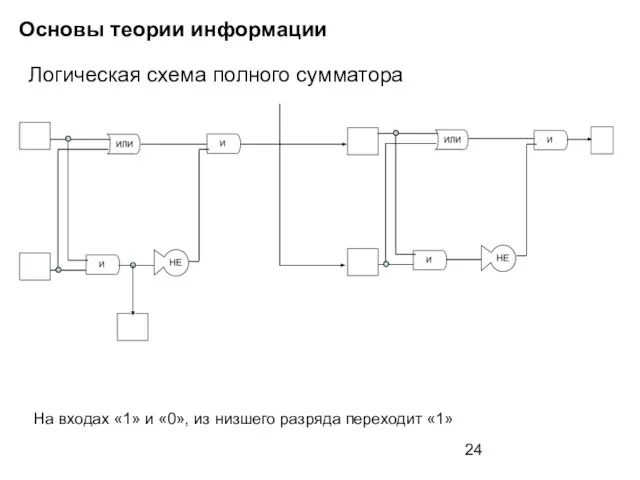 Основы теории информации Логическая схема полного сумматора На входах «1» и «0»,