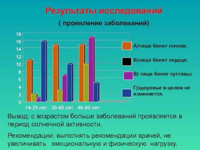 Результаты исследований ( проявление заболеваний) А)чаще болит голова; Б)чаще болит сердце; В)