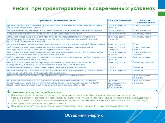 Риски при проектировании в современных условиях Возможные последствия для Заказчика: Невысокое качество