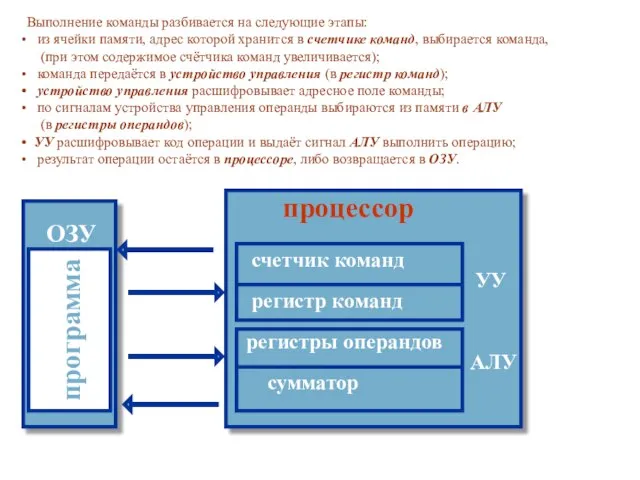 программа ОЗУ Выполнение команды разбивается на следующие этапы: из ячейки памяти, адрес