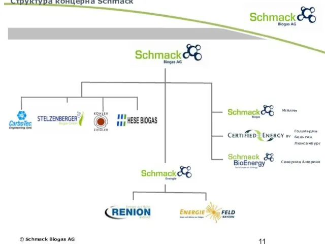 Структура концерна Schmack Италия Голландия Бельгия Люксембург Северная Америка