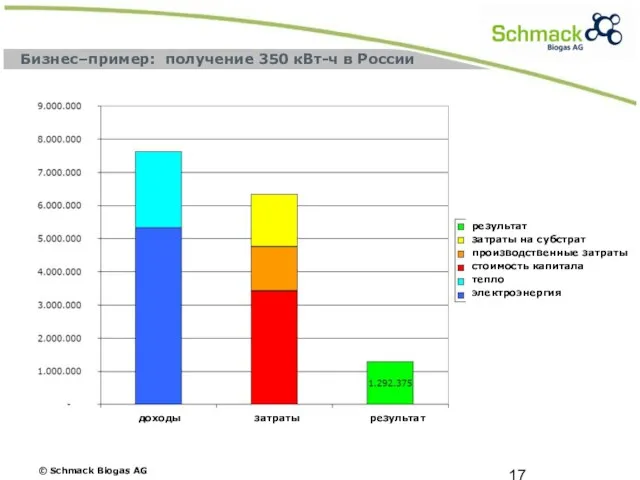 Бизнес–пример: получение 350 кВт-ч в России доходы затраты результат результат затраты на