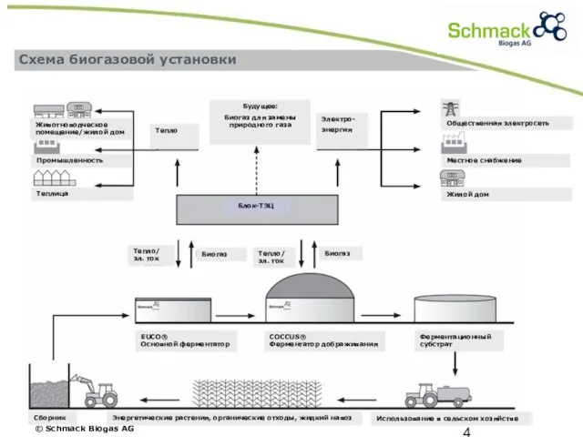 Схема биогазовой установки Животноводческое помещение/жилой дом Промышленность Теплица Тепло Тепло/ эл. ток