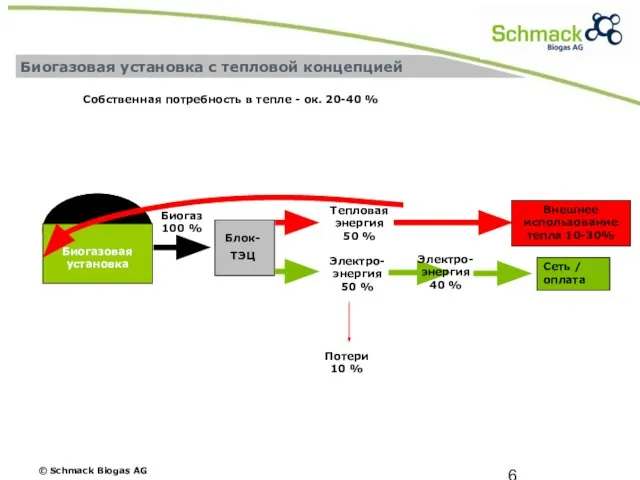 Блок- ТЭЦ Биогазовая установка Биогаз 100 % Электро- энергия 40 % Внешнее