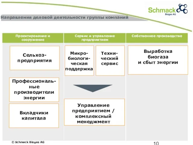 Собственное производство Проектирование и сооружение Сервис и управление предприятием Техни-ческий сервис Выработка