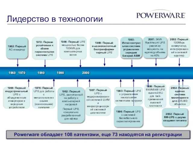 Powerware обладает 108 патентами, еще 73 находятся на регистрации 1960 1970 1980