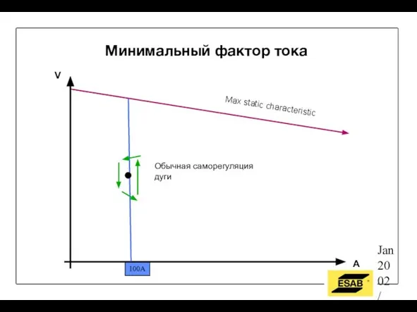 Jan 2002 / OW Обычная саморегуляция дуги Max static characteristic 100A V A Минимальный фактор тока