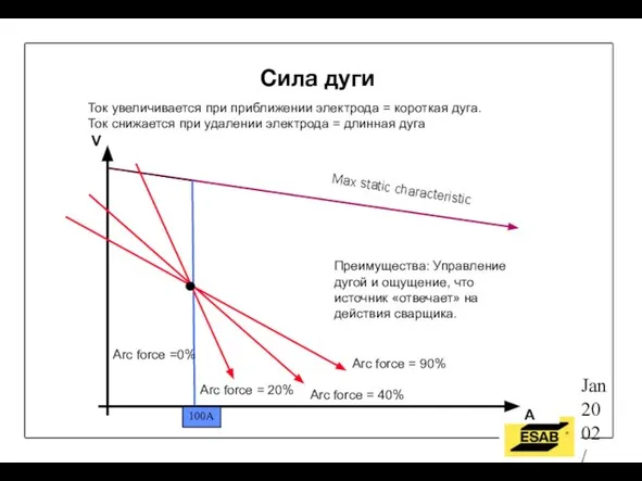 Jan 2002 / OW Сила дуги Arc force = 90% Arc force