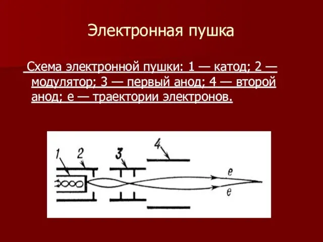 Электронная пушка Схема электронной пушки: 1 — катод; 2 — модулятор; 3