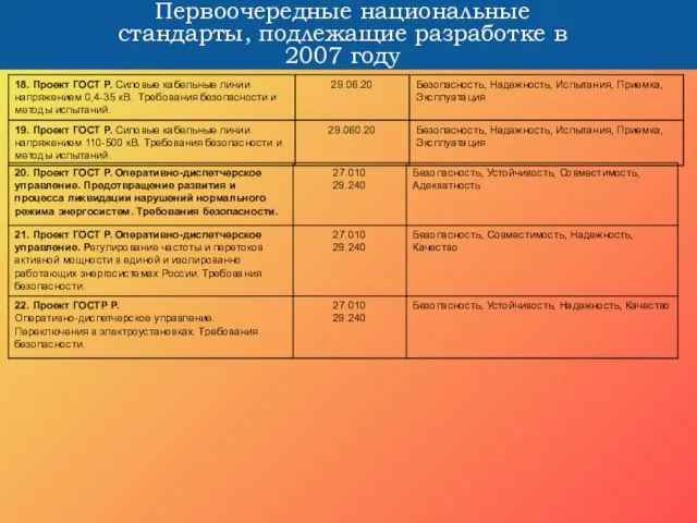 Первоочередные национальные стандарты, подлежащие разработке в 2007 году