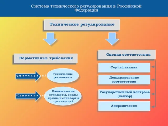 Система технического регулирования в Российской Федерации Техническое регулирование Нормативные требования Сертификация Декларирование