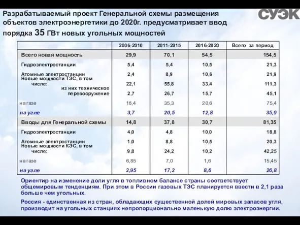 Разрабатываемый проект Генеральной схемы размещения объектов электроэнергетики до 2020г. предусматривает ввод порядка