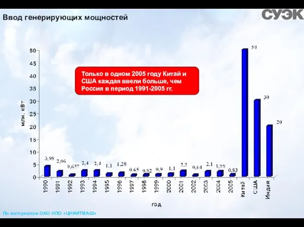 Ввод генерирующих мощностей Только в одном 2005 году Китай и США каждая