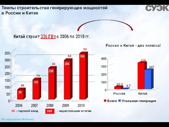 Темпы строительства генерирующих мощностей в России и Китае 52 56 85 74