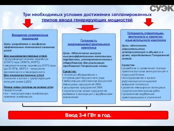 Три необходимых условия достижения запланированных темпов ввода генерирующих мощностей Внедрение современных технологий