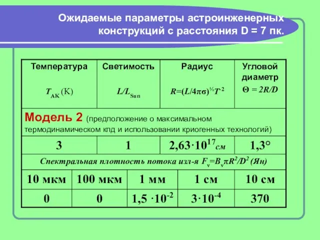 Ожидаемые параметры астроинженерных конструкций с расстояния D = 7 пк.