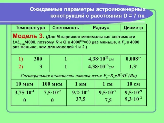 Ожидаемые параметры астроинженерных конструкций с расстояния D = 7 пк.