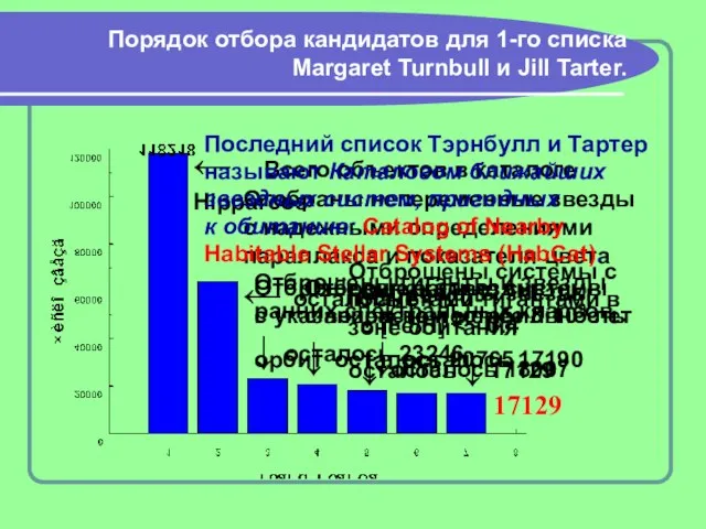 Порядок отбора кандидатов для 1-го списка Margaret Turnbull и Jill Tarter. ←