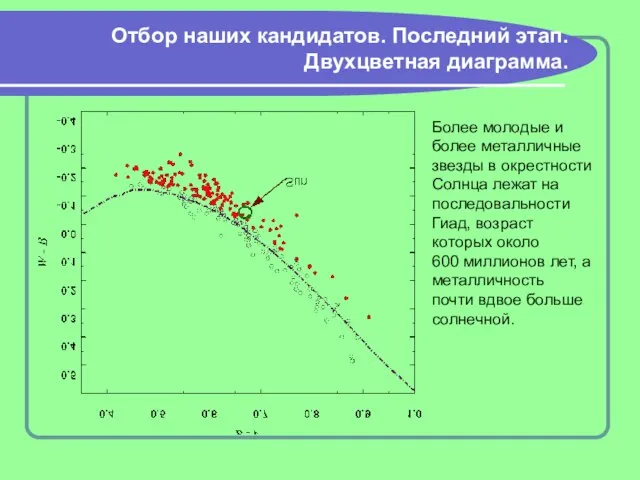 Отбор наших кандидатов. Последний этап. Двухцветная диаграмма. Более молодые и более металличные