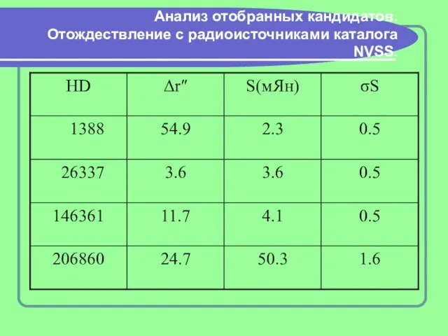 Анализ отобранных кандидатов. Отождествление с радиоисточниками каталога NVSS.