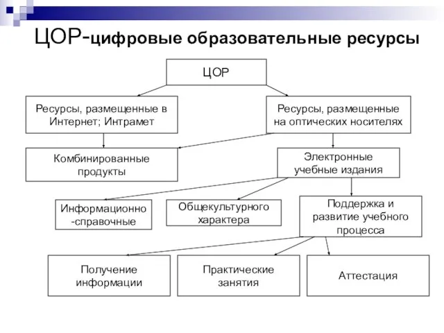 ЦОР-цифровые образовательные ресурсы ЦОР Ресурсы, размещенные в Интернет; Интрамет Ресурсы, размещенные на