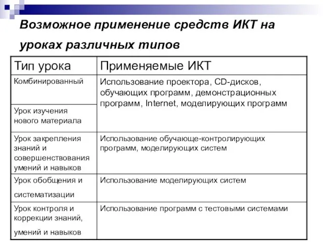 Возможное применение средств ИКТ на уроках различных типов