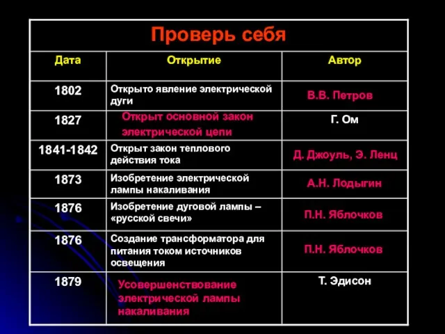 В.В. Петров Открыт основной закон электрической цепи Д. Джоуль, Э. Ленц А.Н.