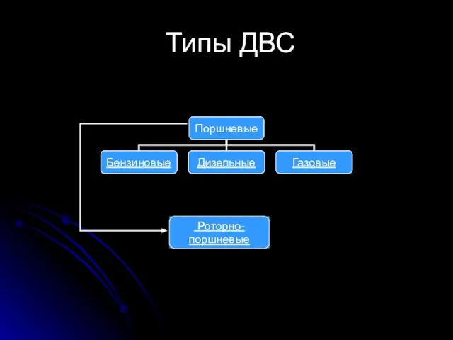 Типы ДВС Роторно-поршневые