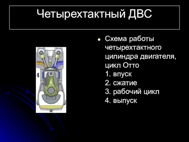 Четырехтактный ДВС Схема работы четырехтактного цилиндра двигателя, цикл Отто 1. впуск 2.