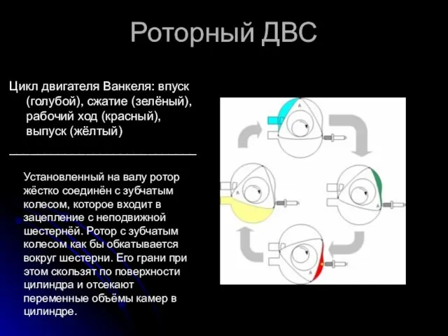 Роторный ДВС Цикл двигателя Ванкеля: впуск (голубой), сжатие (зелёный), рабочий ход (красный),