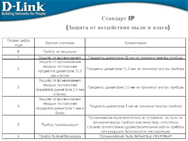 Стандарт IP (Защита от воздействия пыли и влаги)