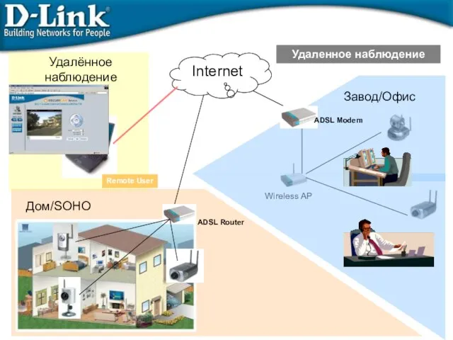 Дом/SOHO Internet Удаленное наблюдение