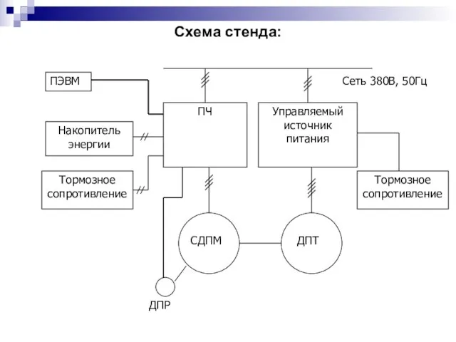 Схема стенда: ПЭВМ ПЧ Управляемый источник питания Накопитель энергии Тормозное сопротивление СДПМ