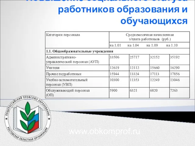 Повышение социального статуса работников образования и обучающихся www.obkomprof.ru