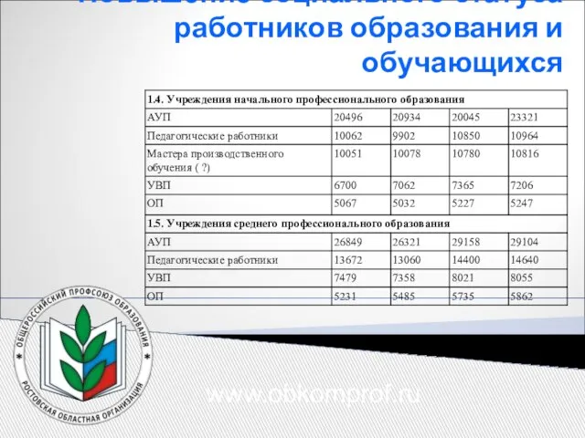 Повышение социального статуса работников образования и обучающихся www.obkomprof.ru