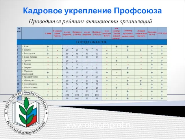 Кадровое укрепление Профсоюза Проводится рейтинг активности организаций www.obkomprof.ru