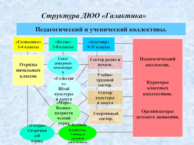 Структура ДЮО «Галактика» Педагогический и ученический коллективы. «Солнышко» 1-4 классы «Космо» 5-8