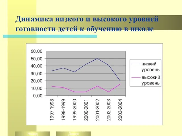 Динамика низкого и высокого уровней готовности детей к обучению в школе